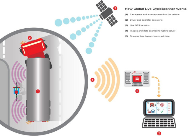 Cobra Global Live Cycle Scanner